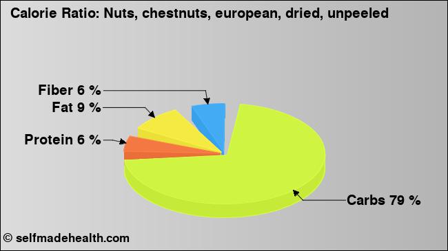 Calorie ratio: Nuts, chestnuts, european, dried, unpeeled (chart, nutrition data)