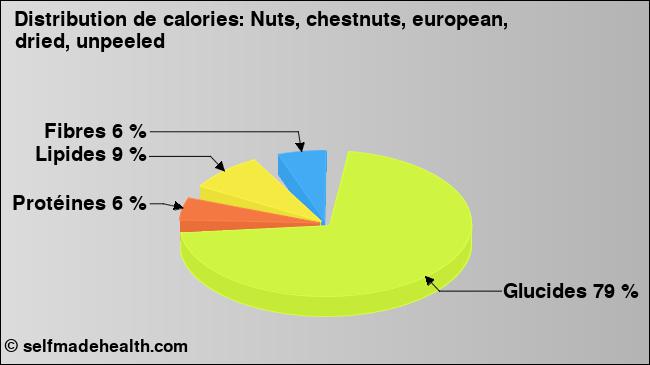 Calories: Nuts, chestnuts, european, dried, unpeeled (diagramme, valeurs nutritives)