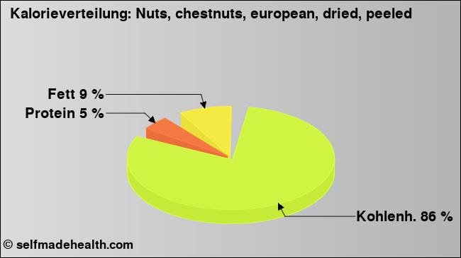 Kalorienverteilung: Nuts, chestnuts, european, dried, peeled (Grafik, Nährwerte)