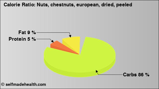 Calorie ratio: Nuts, chestnuts, european, dried, peeled (chart, nutrition data)