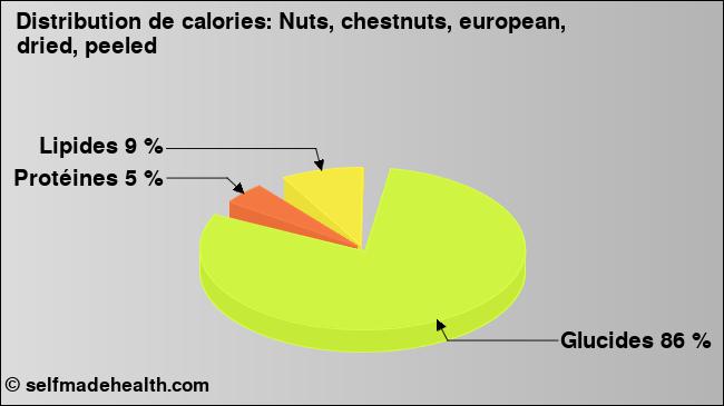 Calories: Nuts, chestnuts, european, dried, peeled (diagramme, valeurs nutritives)