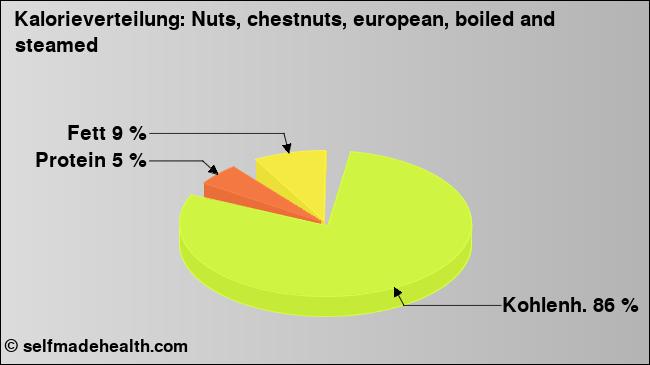 Kalorienverteilung: Nuts, chestnuts, european, boiled and steamed (Grafik, Nährwerte)