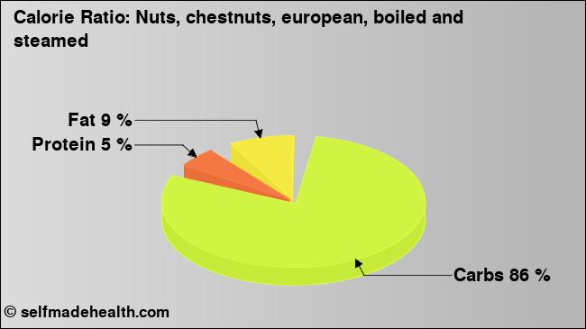 Calorie ratio: Nuts, chestnuts, european, boiled and steamed (chart, nutrition data)