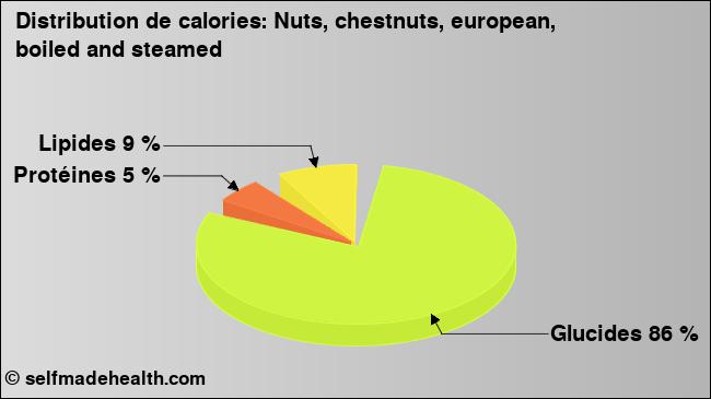 Calories: Nuts, chestnuts, european, boiled and steamed (diagramme, valeurs nutritives)