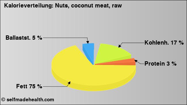 Kalorienverteilung: Nuts, coconut meat, raw (Grafik, Nährwerte)