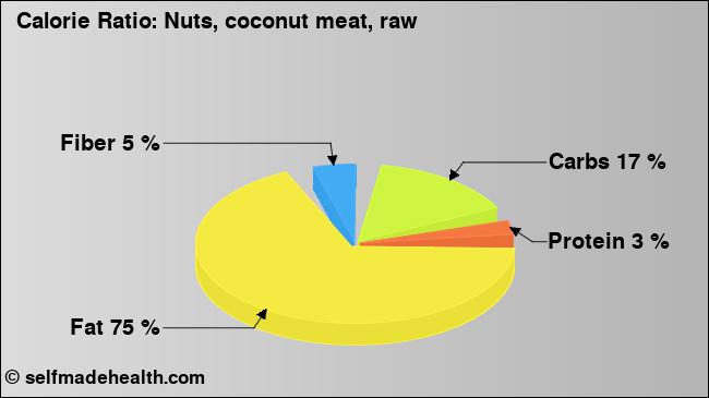 Calorie ratio: Nuts, coconut meat, raw (chart, nutrition data)