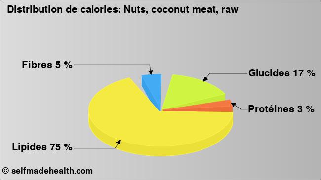 Calories: Nuts, coconut meat, raw (diagramme, valeurs nutritives)