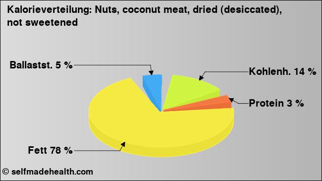 Kalorienverteilung: Nuts, coconut meat, dried (desiccated), not sweetened (Grafik, Nährwerte)