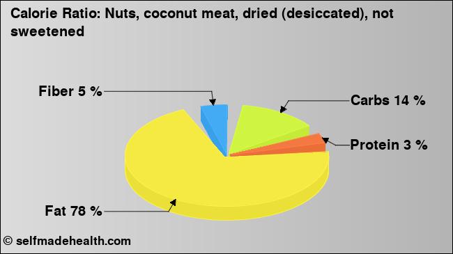 Calorie ratio: Nuts, coconut meat, dried (desiccated), not sweetened (chart, nutrition data)