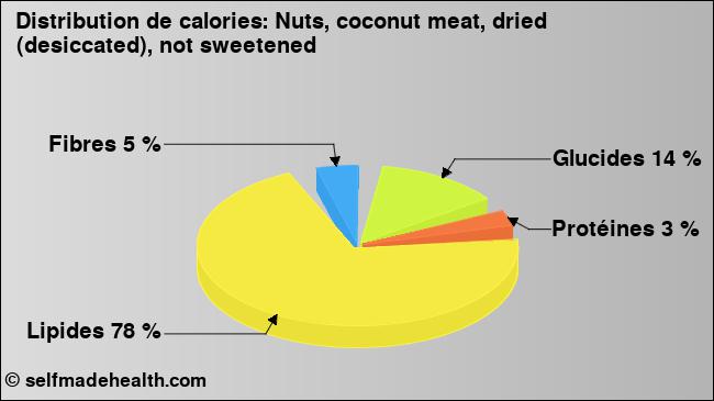 Calories: Nuts, coconut meat, dried (desiccated), not sweetened (diagramme, valeurs nutritives)