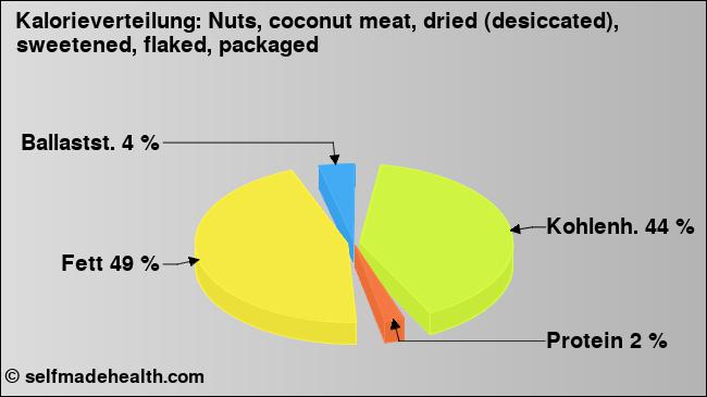 Kalorienverteilung: Nuts, coconut meat, dried (desiccated), sweetened, flaked, packaged (Grafik, Nährwerte)