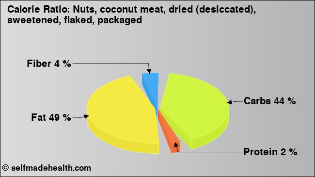 Calorie ratio: Nuts, coconut meat, dried (desiccated), sweetened, flaked, packaged (chart, nutrition data)