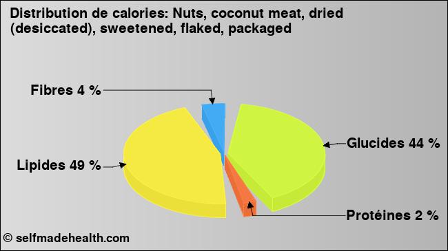 Calories: Nuts, coconut meat, dried (desiccated), sweetened, flaked, packaged (diagramme, valeurs nutritives)