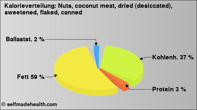 Kalorienverteilung: Nuts, coconut meat, dried (desiccated), sweetened, flaked, canned (Grafik, Nährwerte)