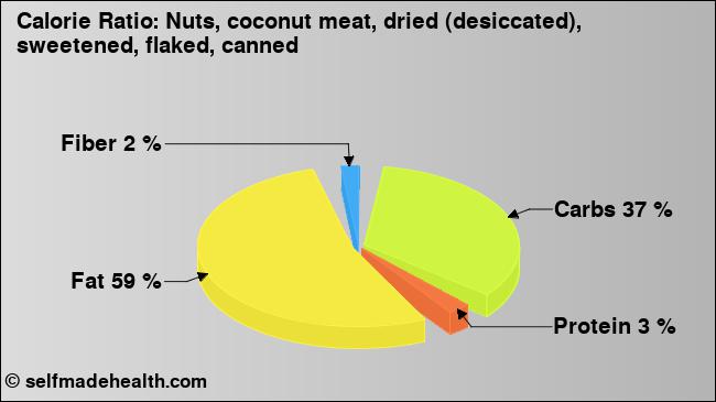 Calorie ratio: Nuts, coconut meat, dried (desiccated), sweetened, flaked, canned (chart, nutrition data)