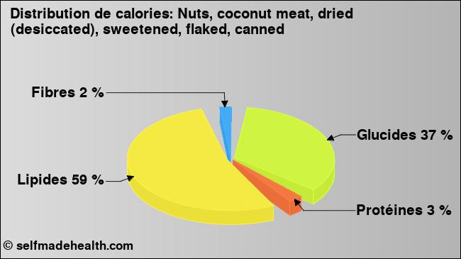 Calories: Nuts, coconut meat, dried (desiccated), sweetened, flaked, canned (diagramme, valeurs nutritives)