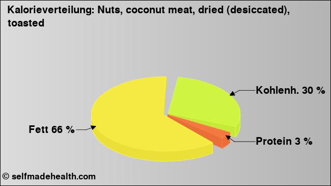 Kalorienverteilung: Nuts, coconut meat, dried (desiccated), toasted (Grafik, Nährwerte)