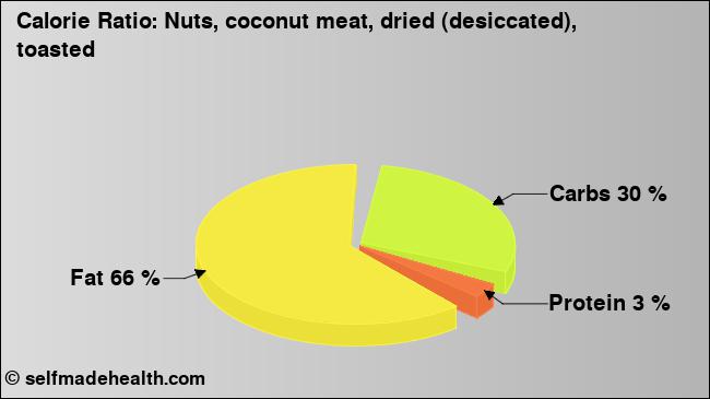 Calorie ratio: Nuts, coconut meat, dried (desiccated), toasted (chart, nutrition data)