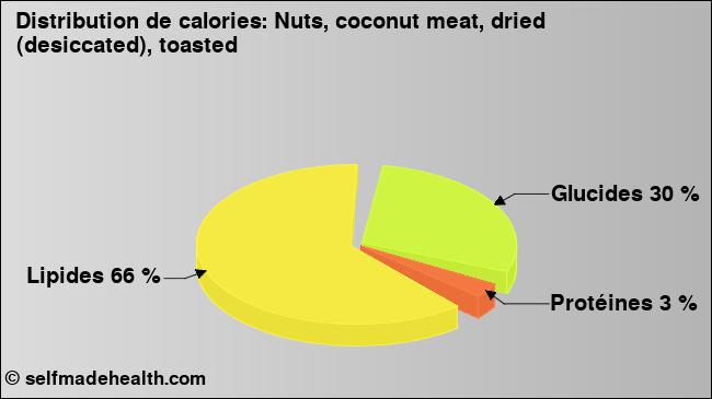 Calories: Nuts, coconut meat, dried (desiccated), toasted (diagramme, valeurs nutritives)