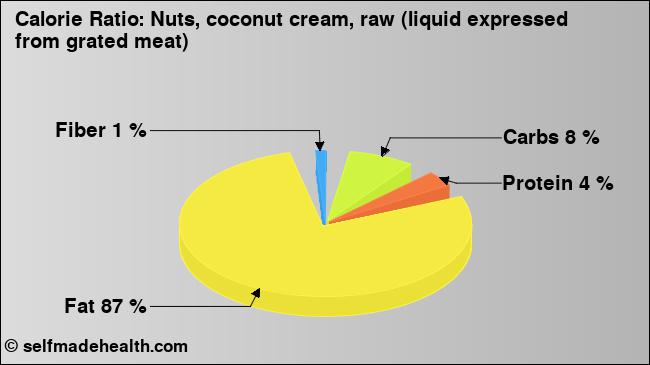 Calorie ratio: Nuts, coconut cream, raw (liquid expressed from grated meat) (chart, nutrition data)
