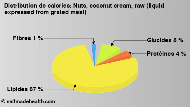 Calories: Nuts, coconut cream, raw (liquid expressed from grated meat) (diagramme, valeurs nutritives)