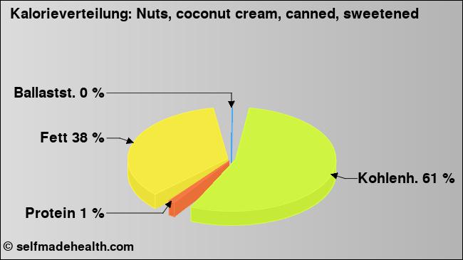 Kalorienverteilung: Nuts, coconut cream, canned, sweetened (Grafik, Nährwerte)