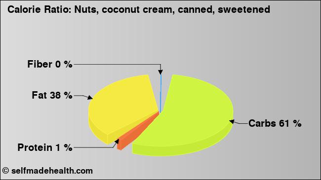 Calorie ratio: Nuts, coconut cream, canned, sweetened (chart, nutrition data)