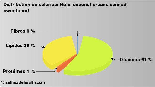 Calories: Nuts, coconut cream, canned, sweetened (diagramme, valeurs nutritives)