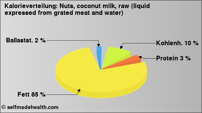 Kalorienverteilung: Nuts, coconut milk, raw (liquid expressed from grated meat and water) (Grafik, Nährwerte)
