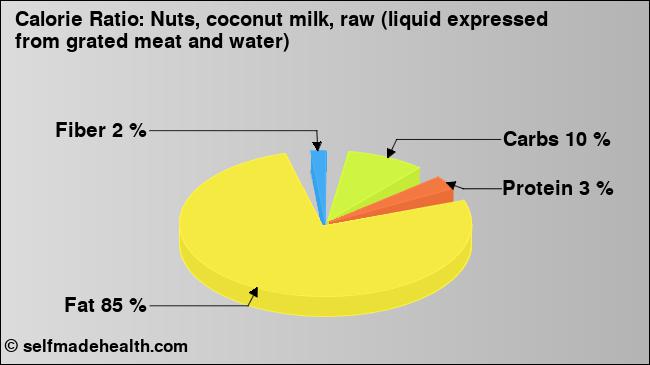 Calorie ratio: Nuts, coconut milk, raw (liquid expressed from grated meat and water) (chart, nutrition data)