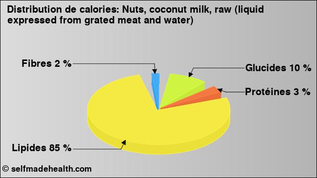 Calories: Nuts, coconut milk, raw (liquid expressed from grated meat and water) (diagramme, valeurs nutritives)