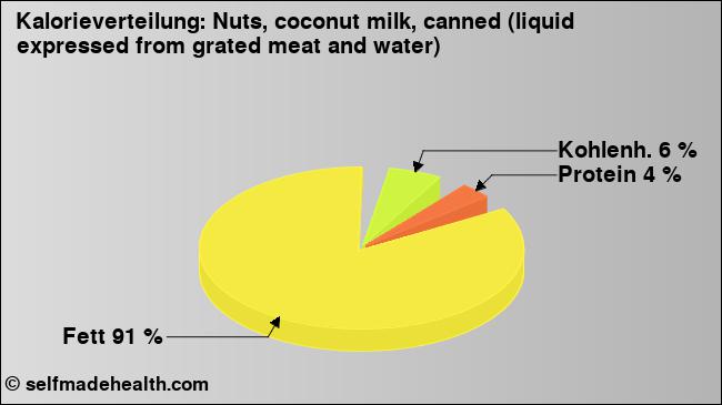 Kalorienverteilung: Nuts, coconut milk, canned (liquid expressed from grated meat and water) (Grafik, Nährwerte)