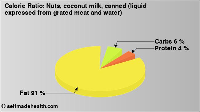 Calorie ratio: Nuts, coconut milk, canned (liquid expressed from grated meat and water) (chart, nutrition data)
