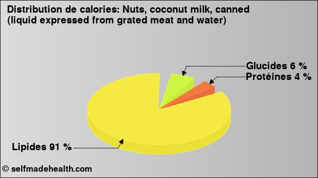 Calories: Nuts, coconut milk, canned (liquid expressed from grated meat and water) (diagramme, valeurs nutritives)