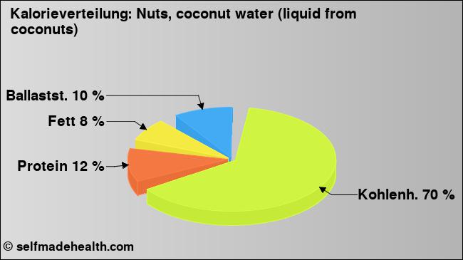 Kalorienverteilung: Nuts, coconut water (liquid from coconuts) (Grafik, Nährwerte)