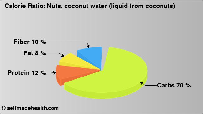 Calorie ratio: Nuts, coconut water (liquid from coconuts) (chart, nutrition data)