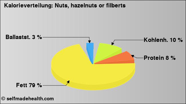 Kalorienverteilung: Nuts, hazelnuts or filberts (Grafik, Nährwerte)