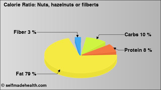 Calorie ratio: Nuts, hazelnuts or filberts (chart, nutrition data)