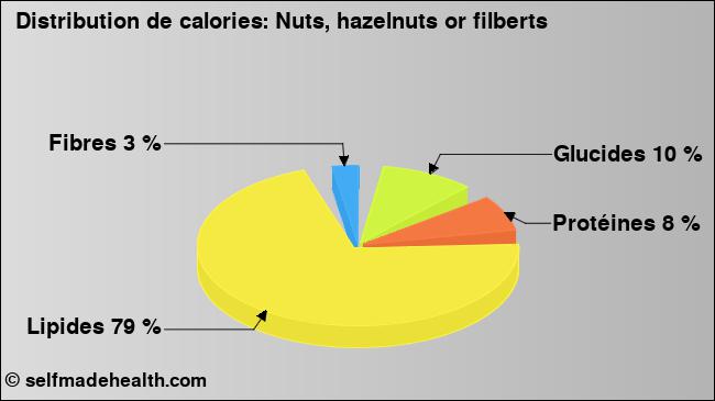 Calories: Nuts, hazelnuts or filberts (diagramme, valeurs nutritives)