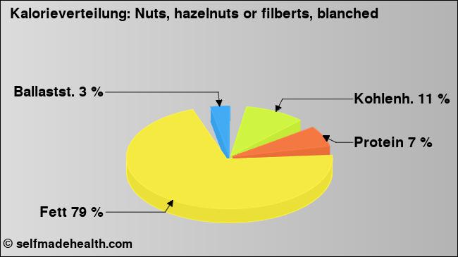 Kalorienverteilung: Nuts, hazelnuts or filberts, blanched (Grafik, Nährwerte)