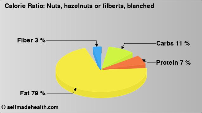 Calorie ratio: Nuts, hazelnuts or filberts, blanched (chart, nutrition data)