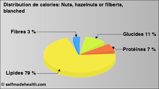 Calories: Nuts, hazelnuts or filberts, blanched (diagramme, valeurs nutritives)