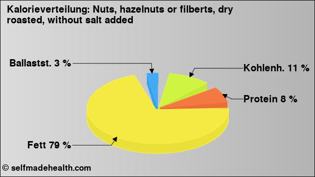 Kalorienverteilung: Nuts, hazelnuts or filberts, dry roasted, without salt added (Grafik, Nährwerte)