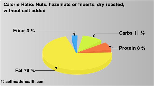 Calorie ratio: Nuts, hazelnuts or filberts, dry roasted, without salt added (chart, nutrition data)