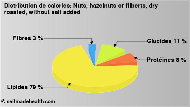 Calories: Nuts, hazelnuts or filberts, dry roasted, without salt added (diagramme, valeurs nutritives)