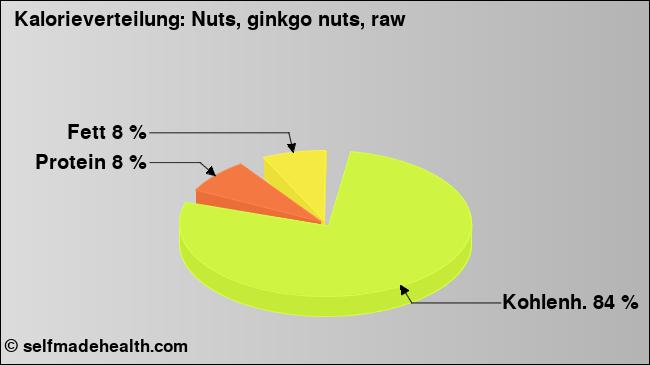 Kalorienverteilung: Nuts, ginkgo nuts, raw (Grafik, Nährwerte)