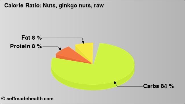 Calorie ratio: Nuts, ginkgo nuts, raw (chart, nutrition data)