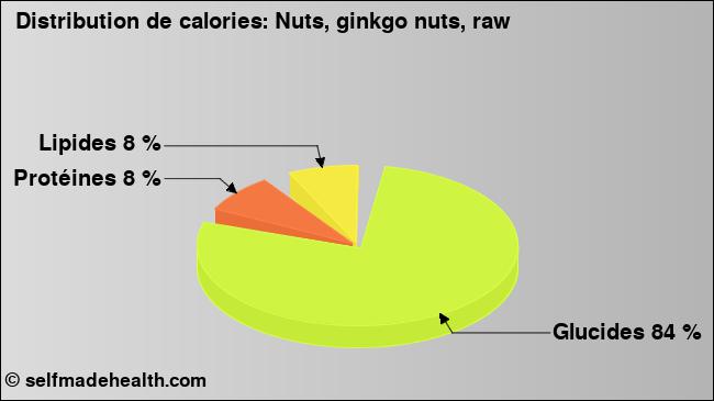 Calories: Nuts, ginkgo nuts, raw (diagramme, valeurs nutritives)