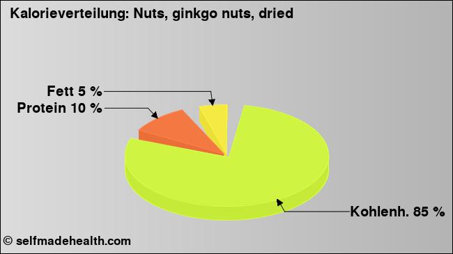 Kalorienverteilung: Nuts, ginkgo nuts, dried (Grafik, Nährwerte)