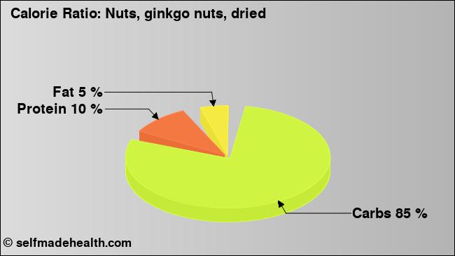 Calorie ratio: Nuts, ginkgo nuts, dried (chart, nutrition data)